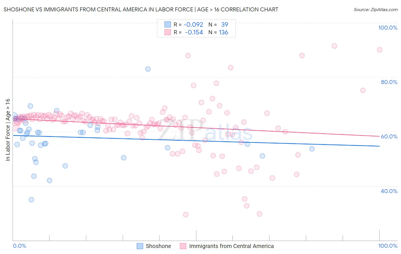 Shoshone vs Immigrants from Central America In Labor Force | Age > 16
