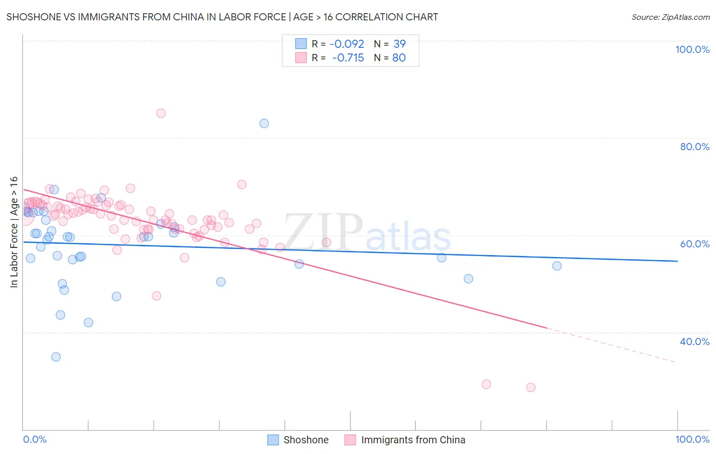 Shoshone vs Immigrants from China In Labor Force | Age > 16