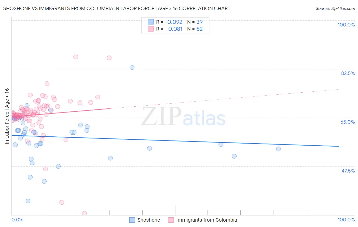 Shoshone vs Immigrants from Colombia In Labor Force | Age > 16