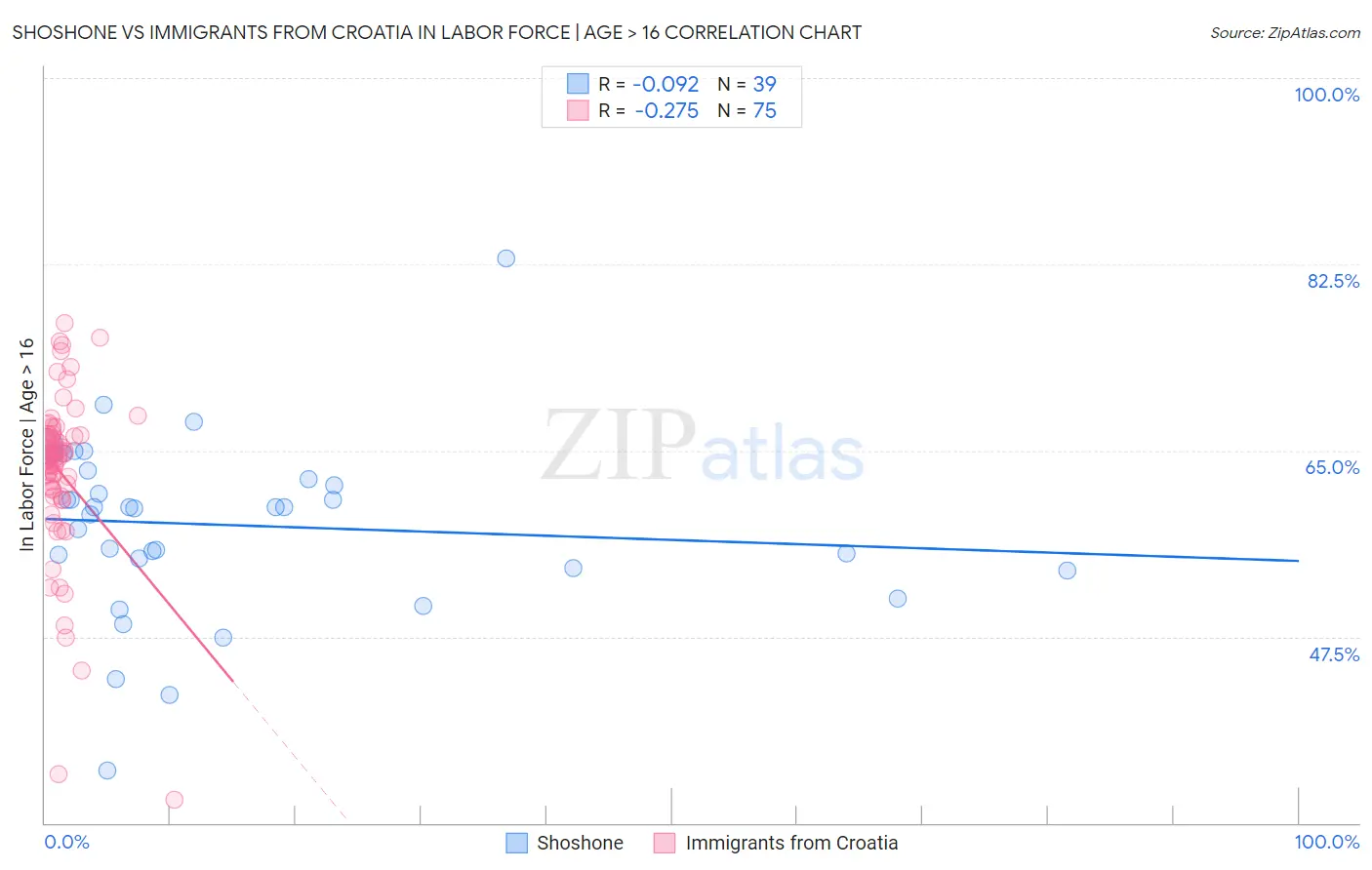 Shoshone vs Immigrants from Croatia In Labor Force | Age > 16