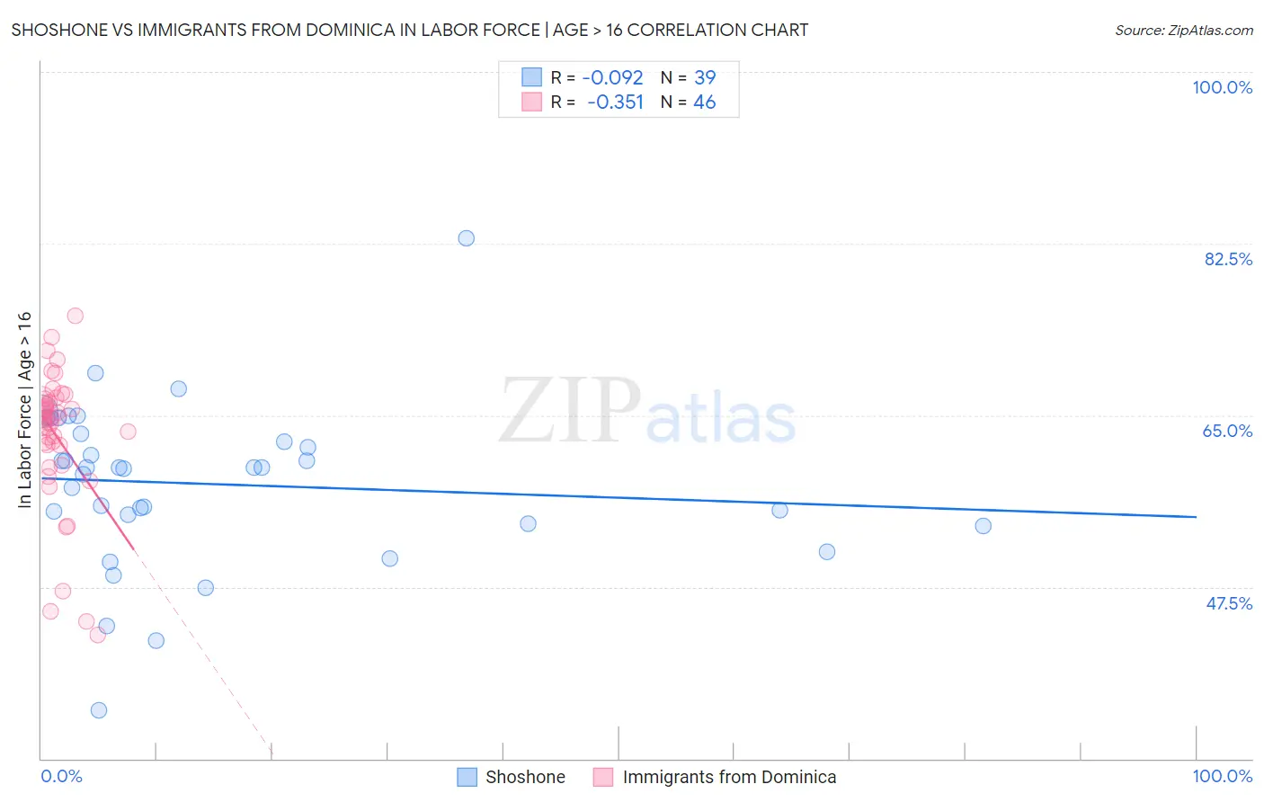 Shoshone vs Immigrants from Dominica In Labor Force | Age > 16