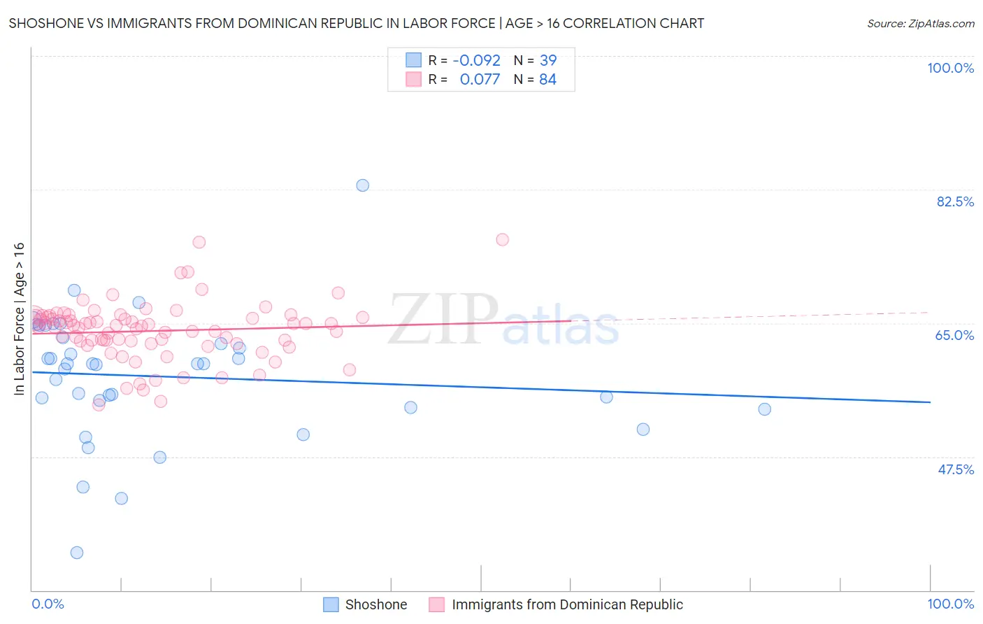Shoshone vs Immigrants from Dominican Republic In Labor Force | Age > 16