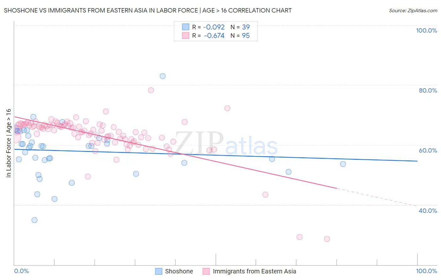 Shoshone vs Immigrants from Eastern Asia In Labor Force | Age > 16