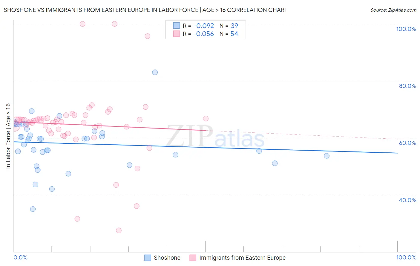 Shoshone vs Immigrants from Eastern Europe In Labor Force | Age > 16