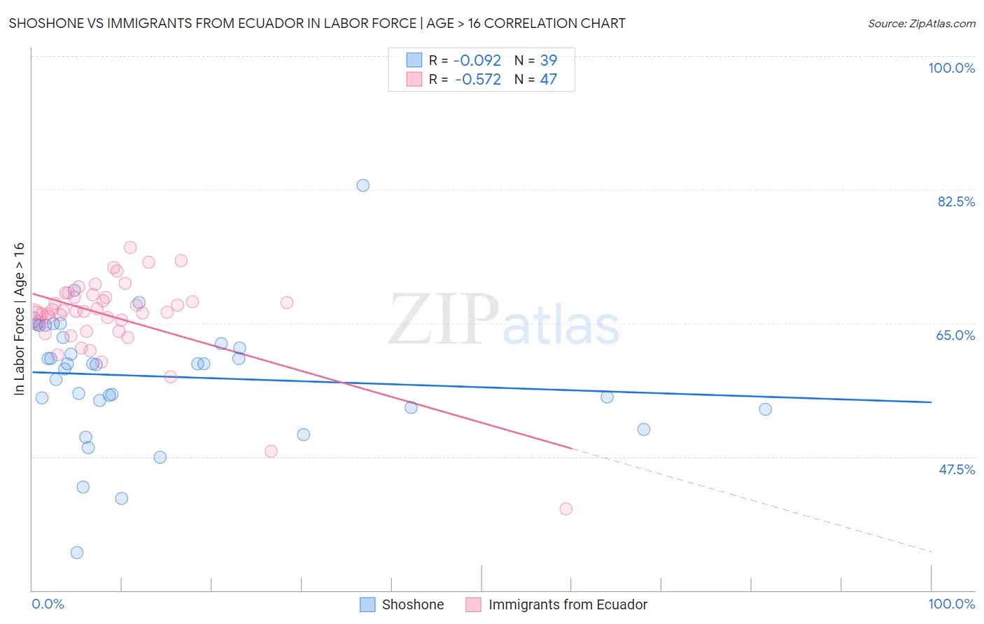 Shoshone vs Immigrants from Ecuador In Labor Force | Age > 16