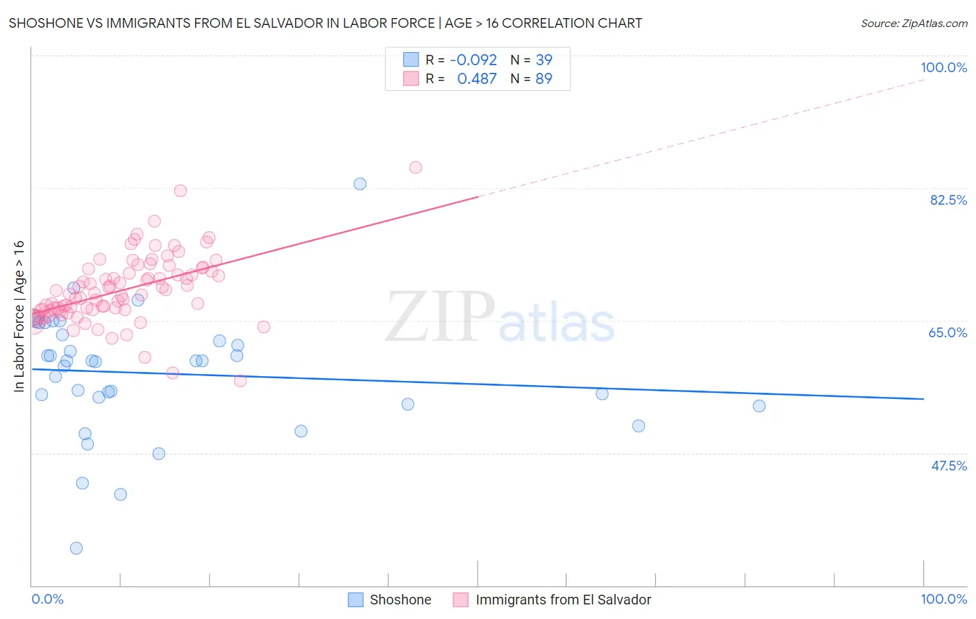 Shoshone vs Immigrants from El Salvador In Labor Force | Age > 16