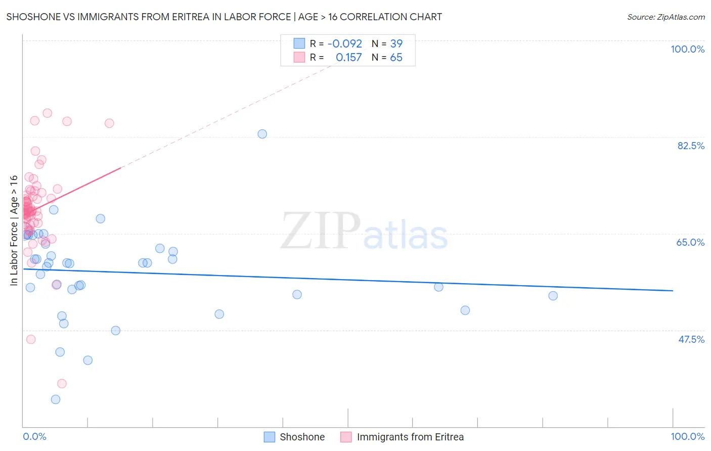 Shoshone vs Immigrants from Eritrea In Labor Force | Age > 16