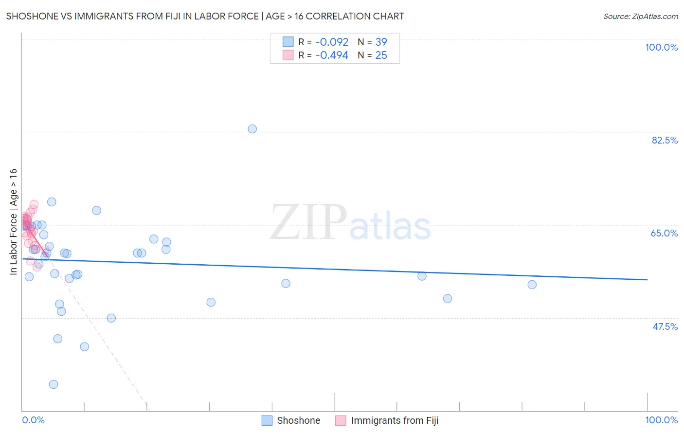 Shoshone vs Immigrants from Fiji In Labor Force | Age > 16