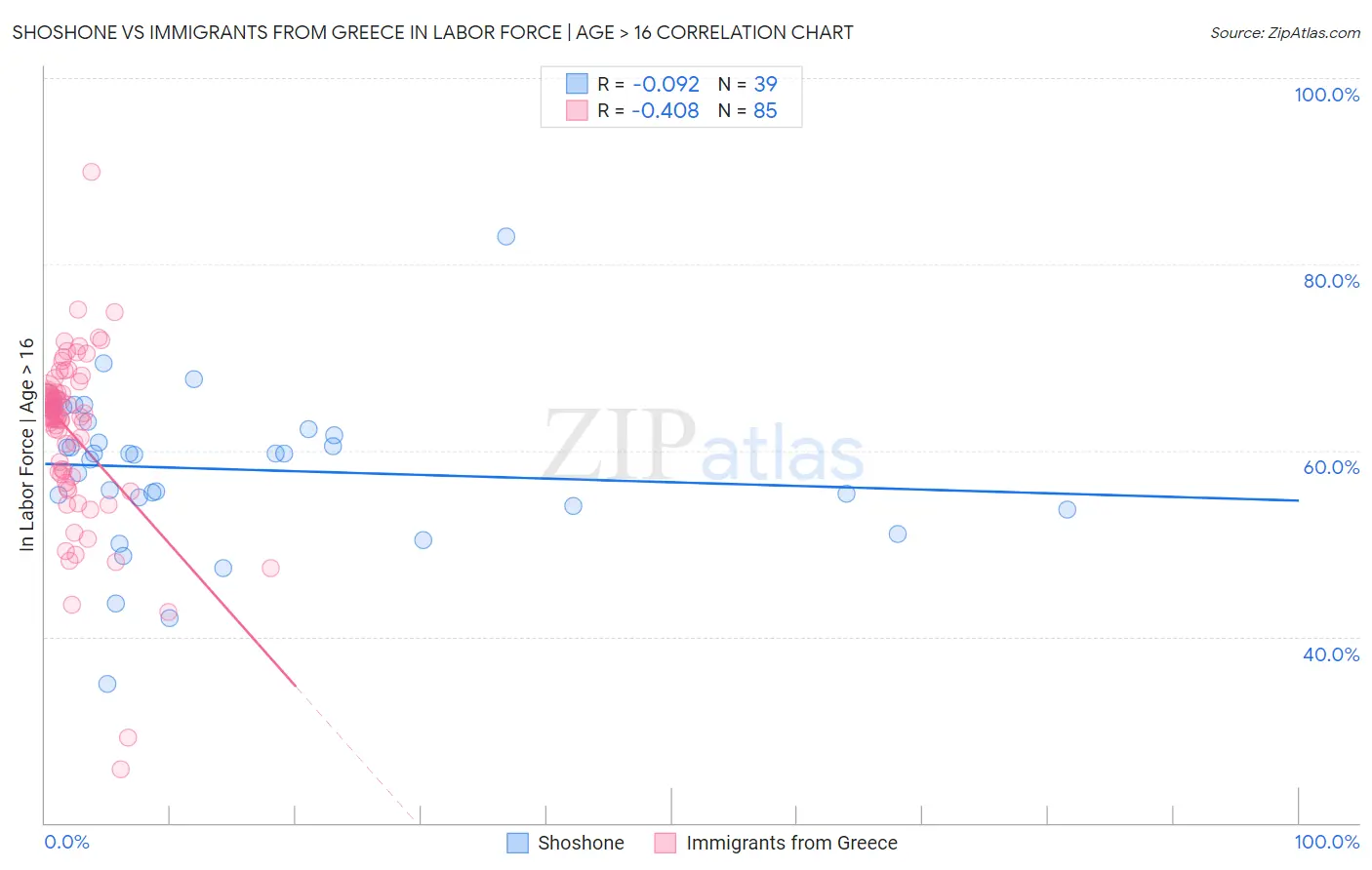 Shoshone vs Immigrants from Greece In Labor Force | Age > 16