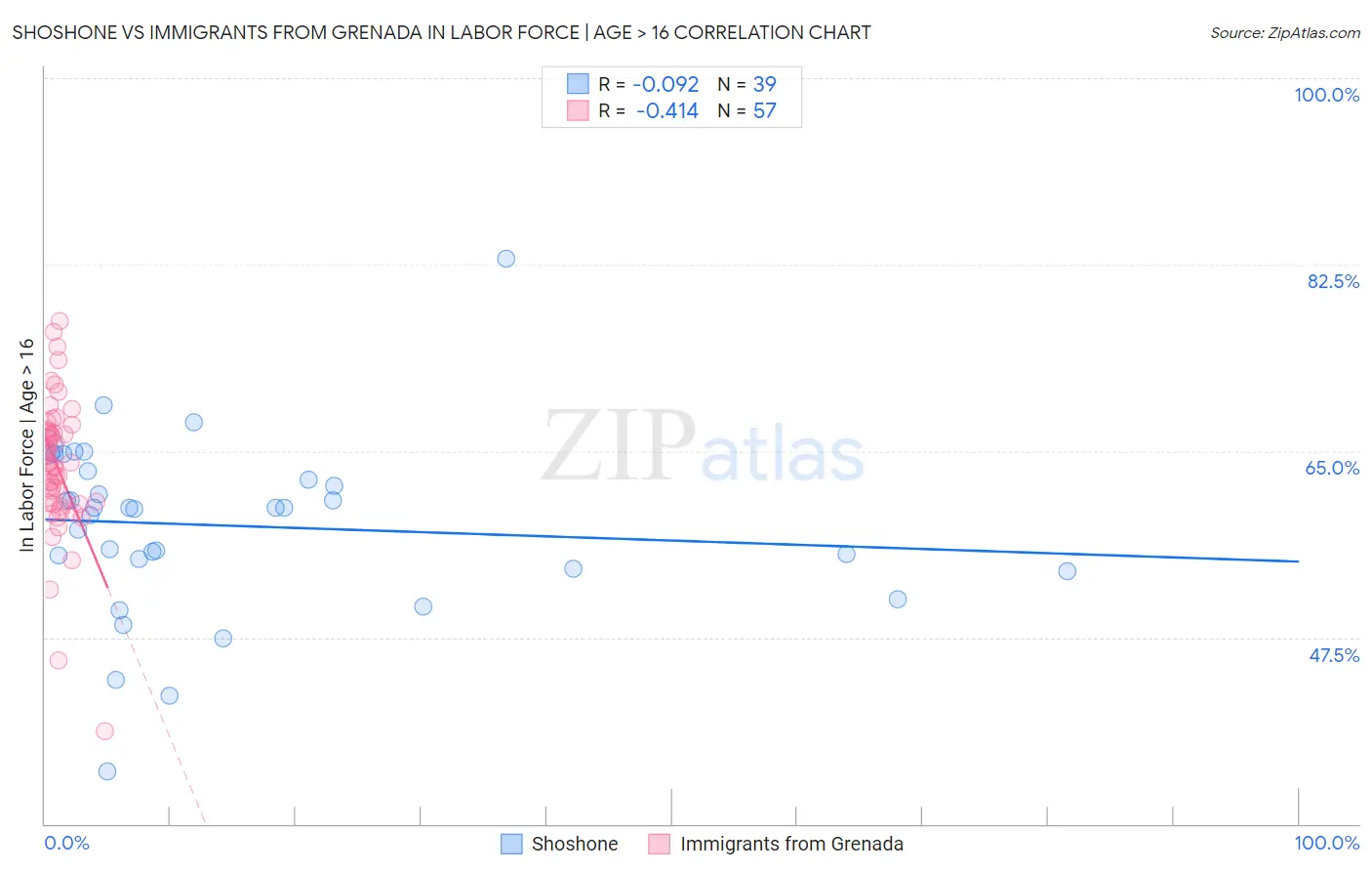 Shoshone vs Immigrants from Grenada In Labor Force | Age > 16