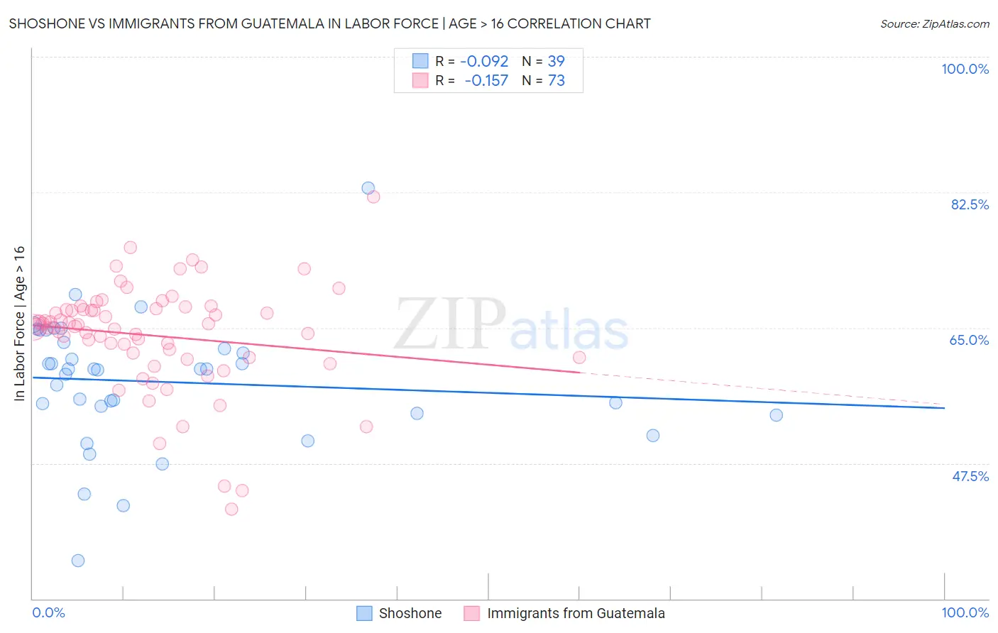 Shoshone vs Immigrants from Guatemala In Labor Force | Age > 16