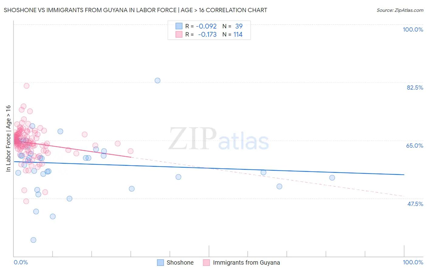 Shoshone vs Immigrants from Guyana In Labor Force | Age > 16