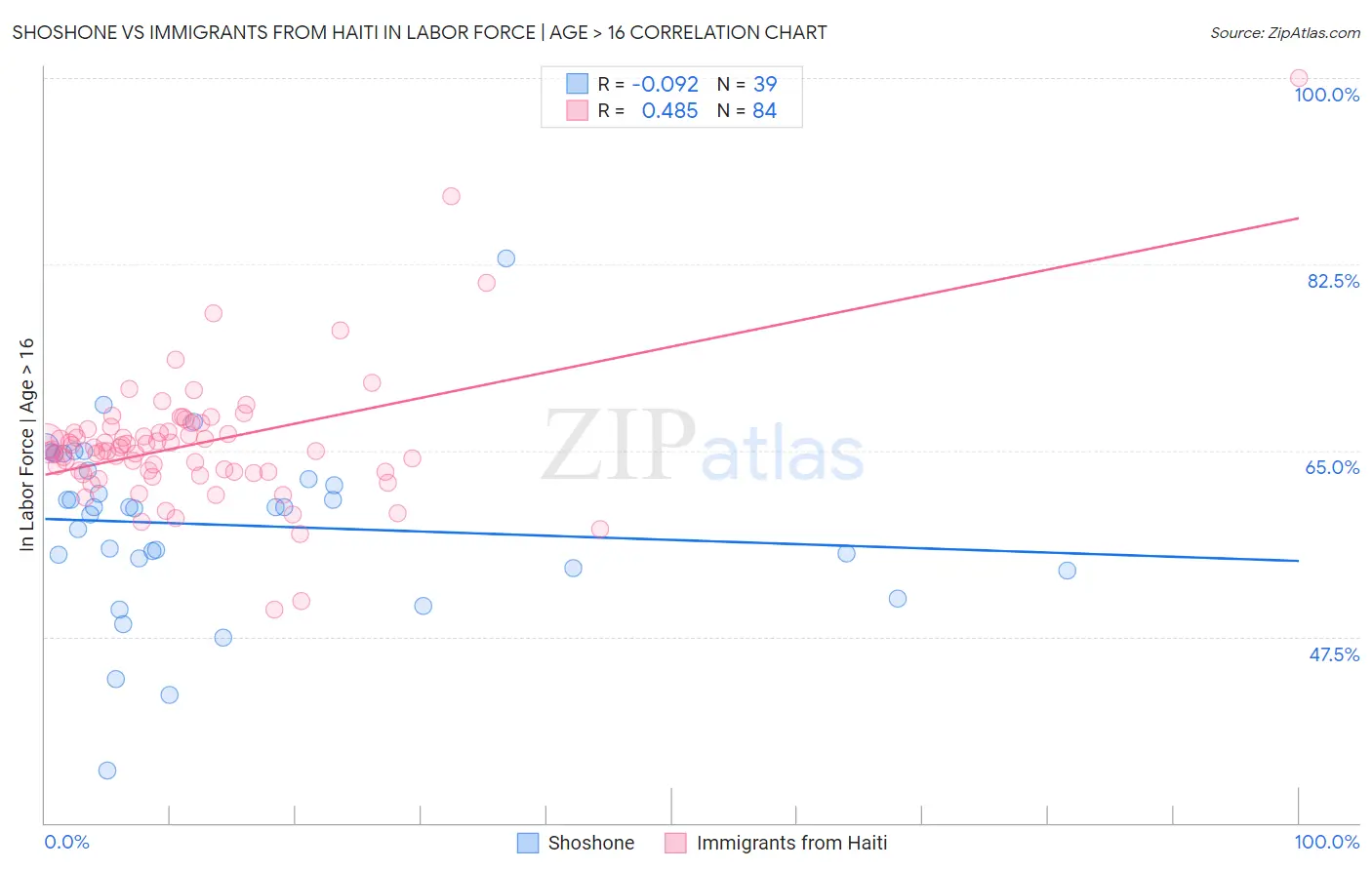 Shoshone vs Immigrants from Haiti In Labor Force | Age > 16