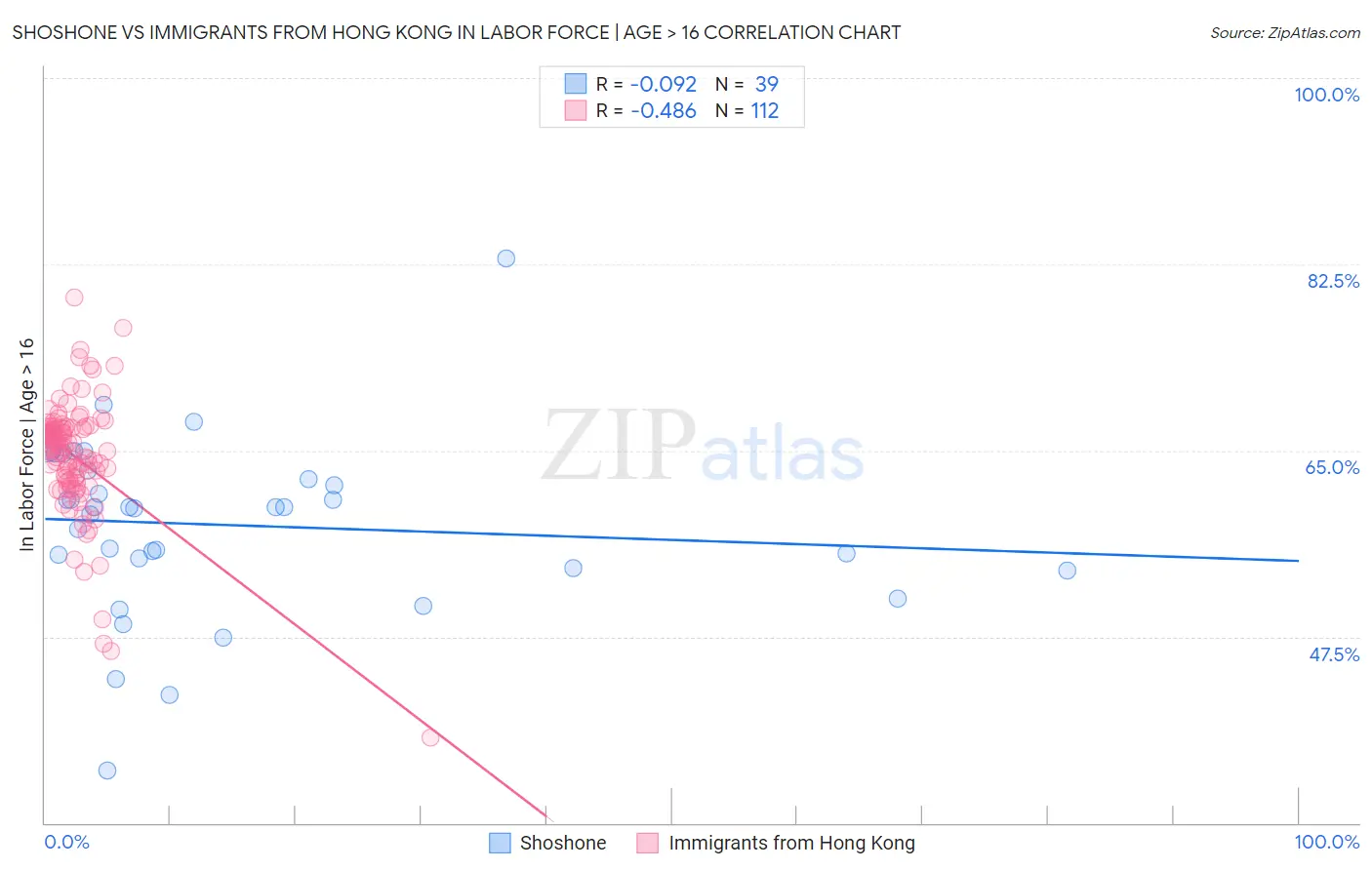 Shoshone vs Immigrants from Hong Kong In Labor Force | Age > 16