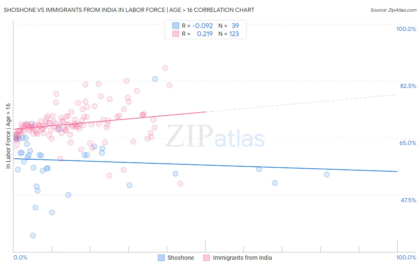 Shoshone vs Immigrants from India In Labor Force | Age > 16