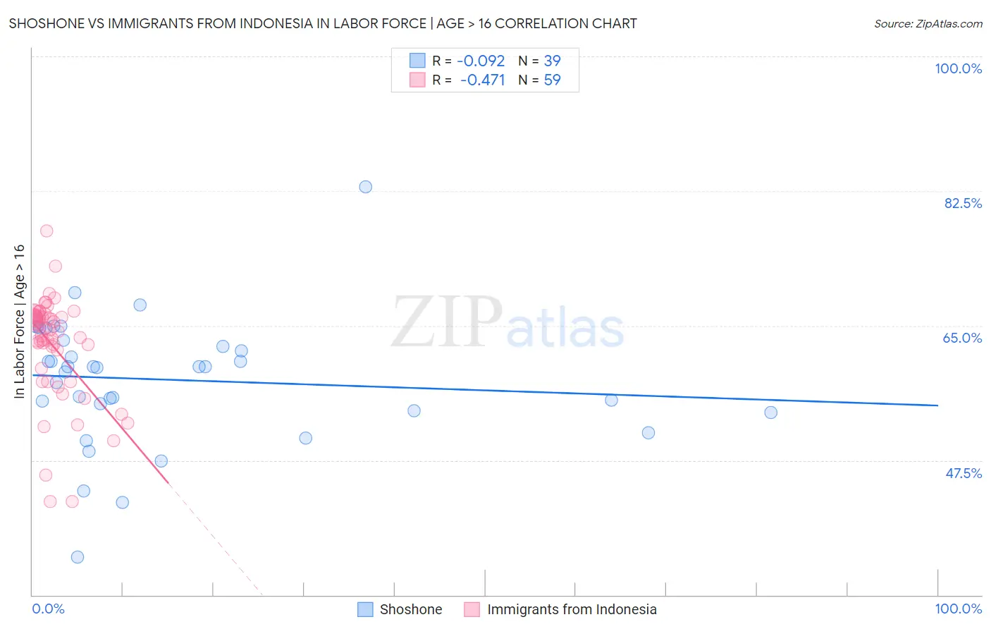 Shoshone vs Immigrants from Indonesia In Labor Force | Age > 16