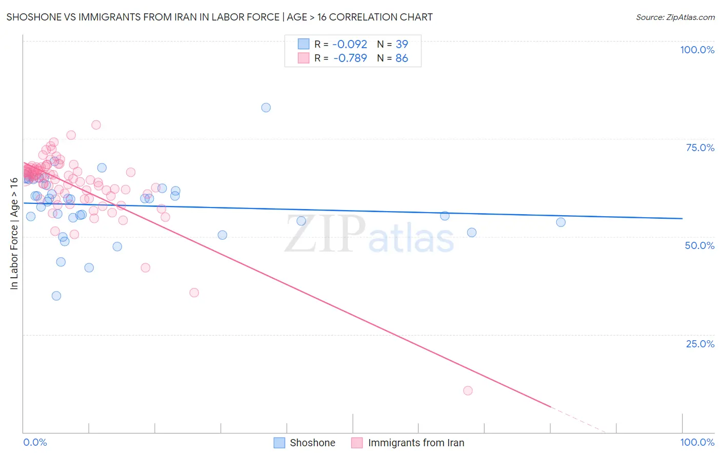 Shoshone vs Immigrants from Iran In Labor Force | Age > 16