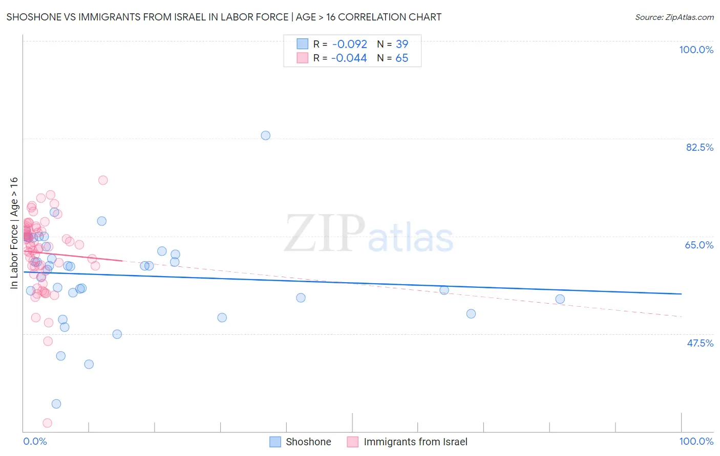 Shoshone vs Immigrants from Israel In Labor Force | Age > 16