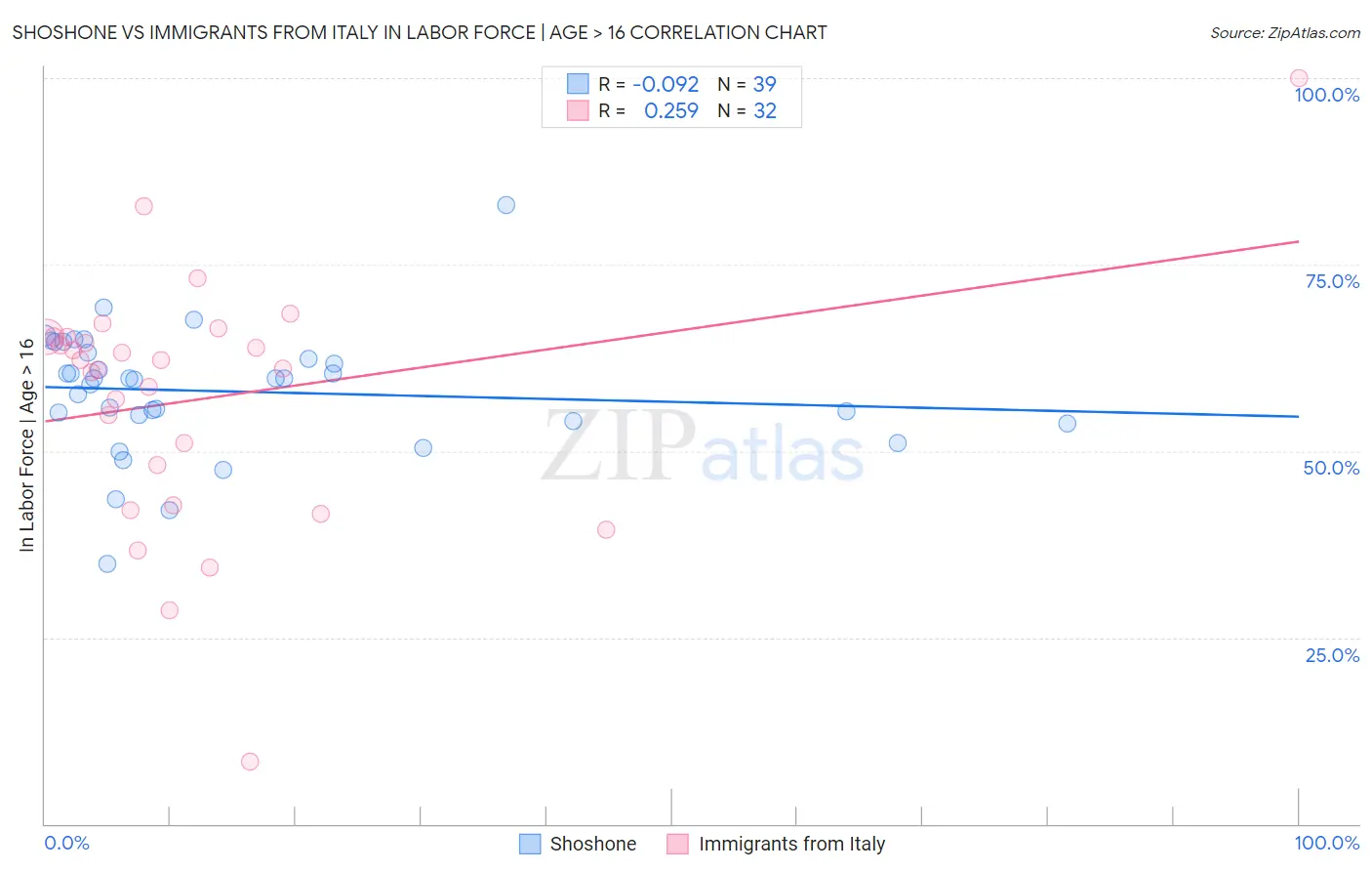 Shoshone vs Immigrants from Italy In Labor Force | Age > 16