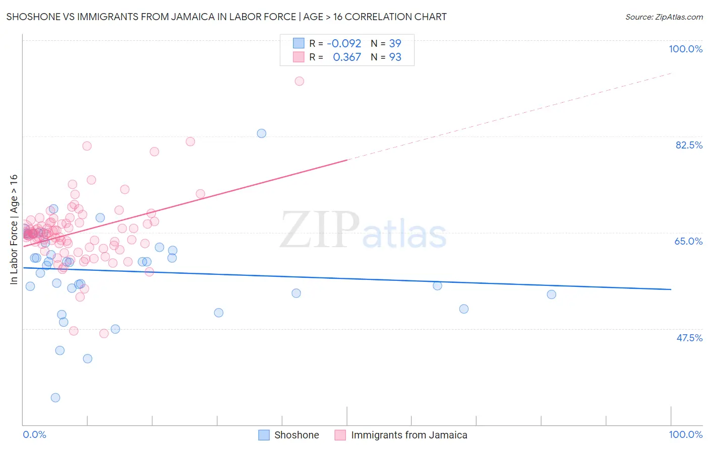 Shoshone vs Immigrants from Jamaica In Labor Force | Age > 16