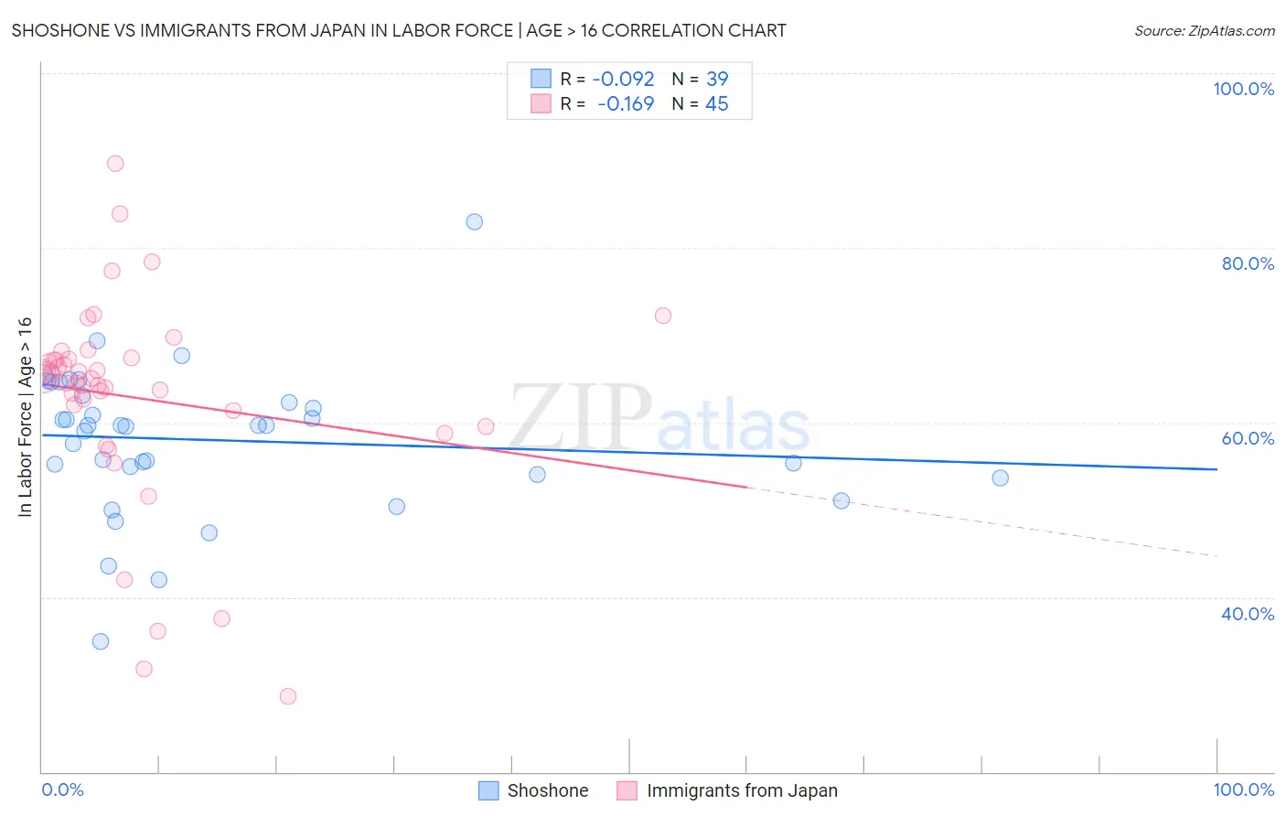 Shoshone vs Immigrants from Japan In Labor Force | Age > 16