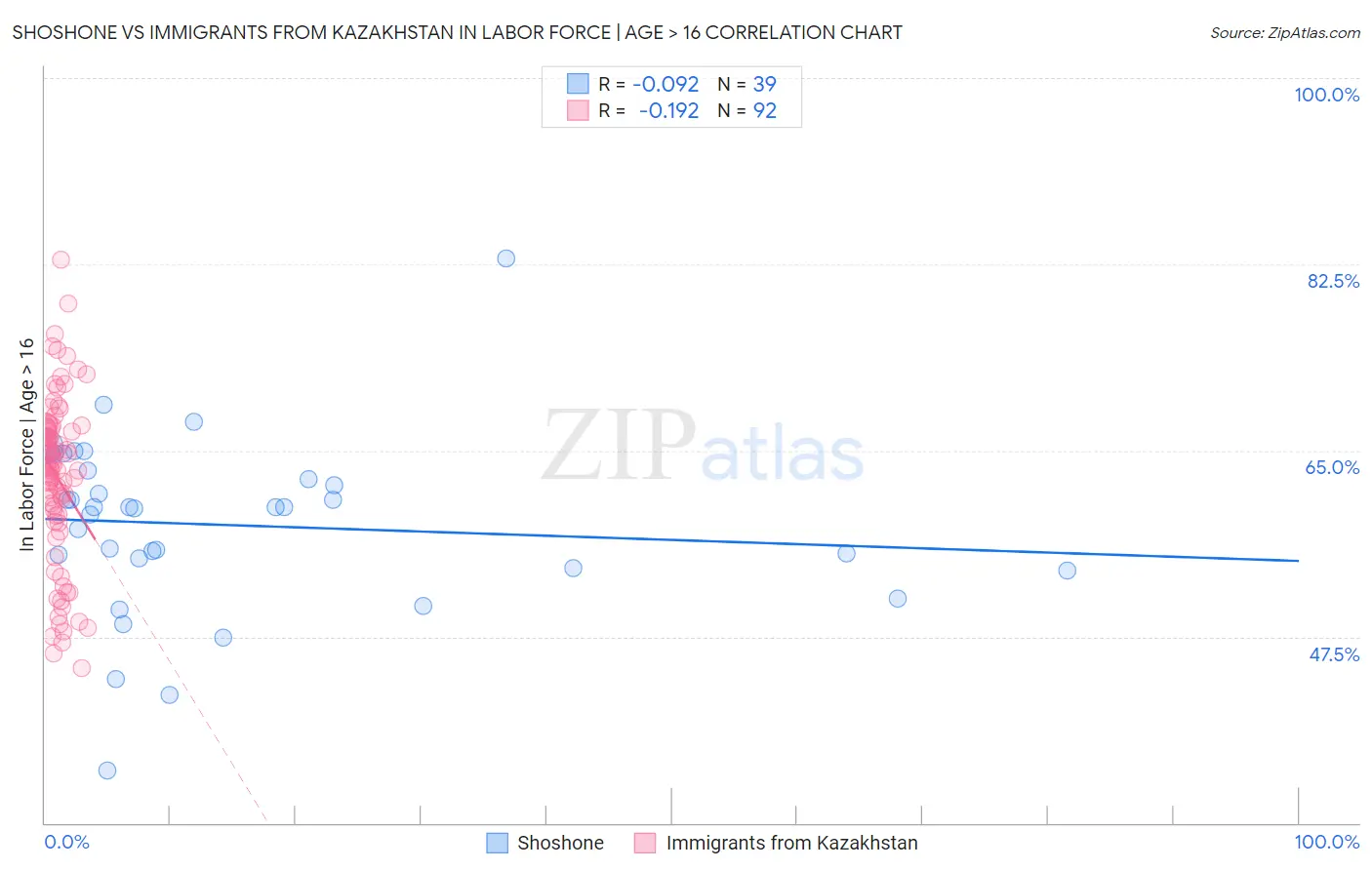 Shoshone vs Immigrants from Kazakhstan In Labor Force | Age > 16