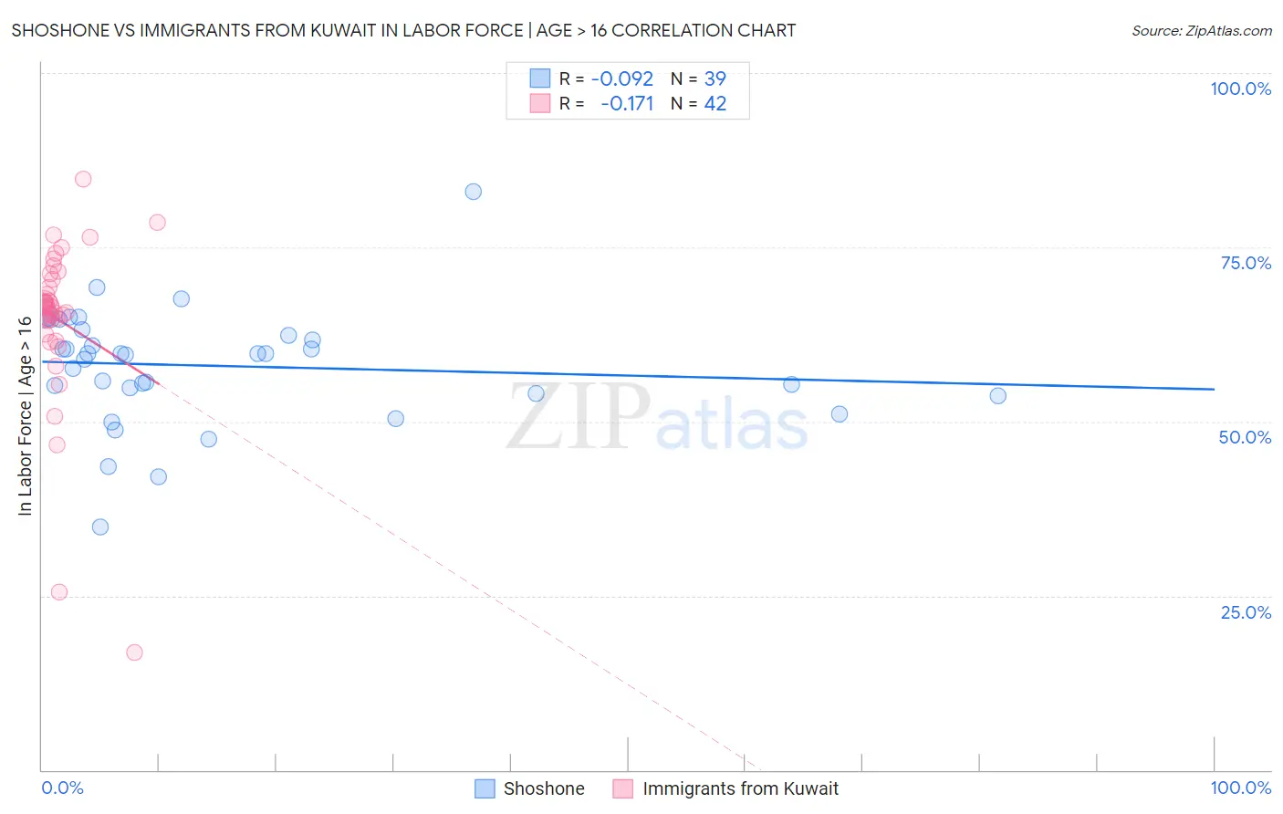 Shoshone vs Immigrants from Kuwait In Labor Force | Age > 16