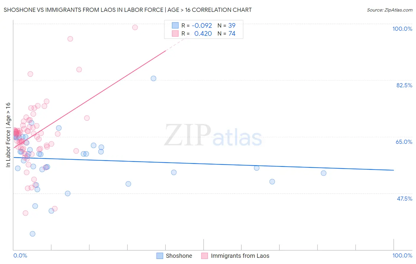 Shoshone vs Immigrants from Laos In Labor Force | Age > 16