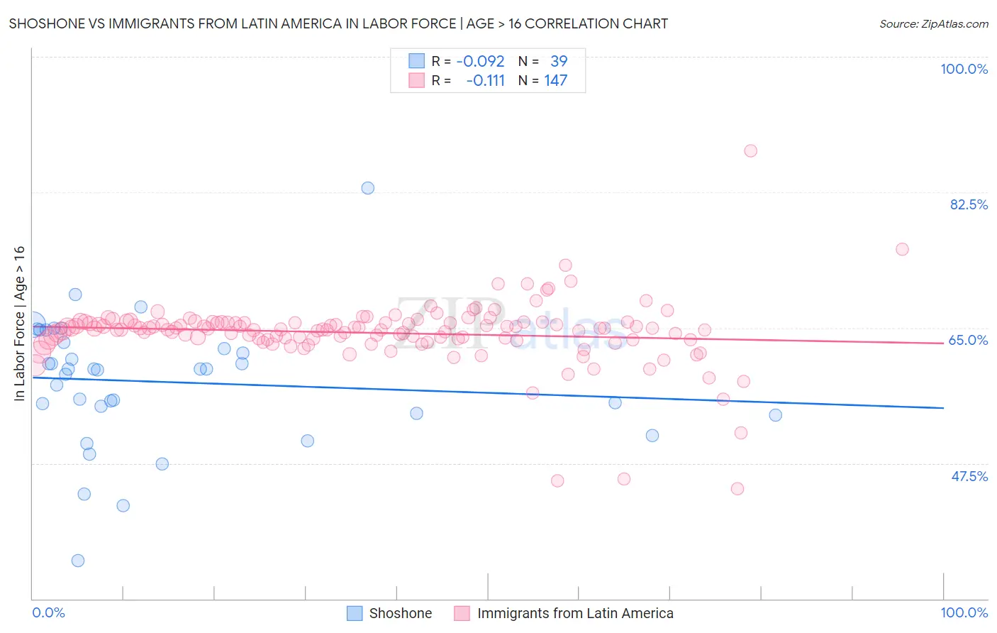 Shoshone vs Immigrants from Latin America In Labor Force | Age > 16