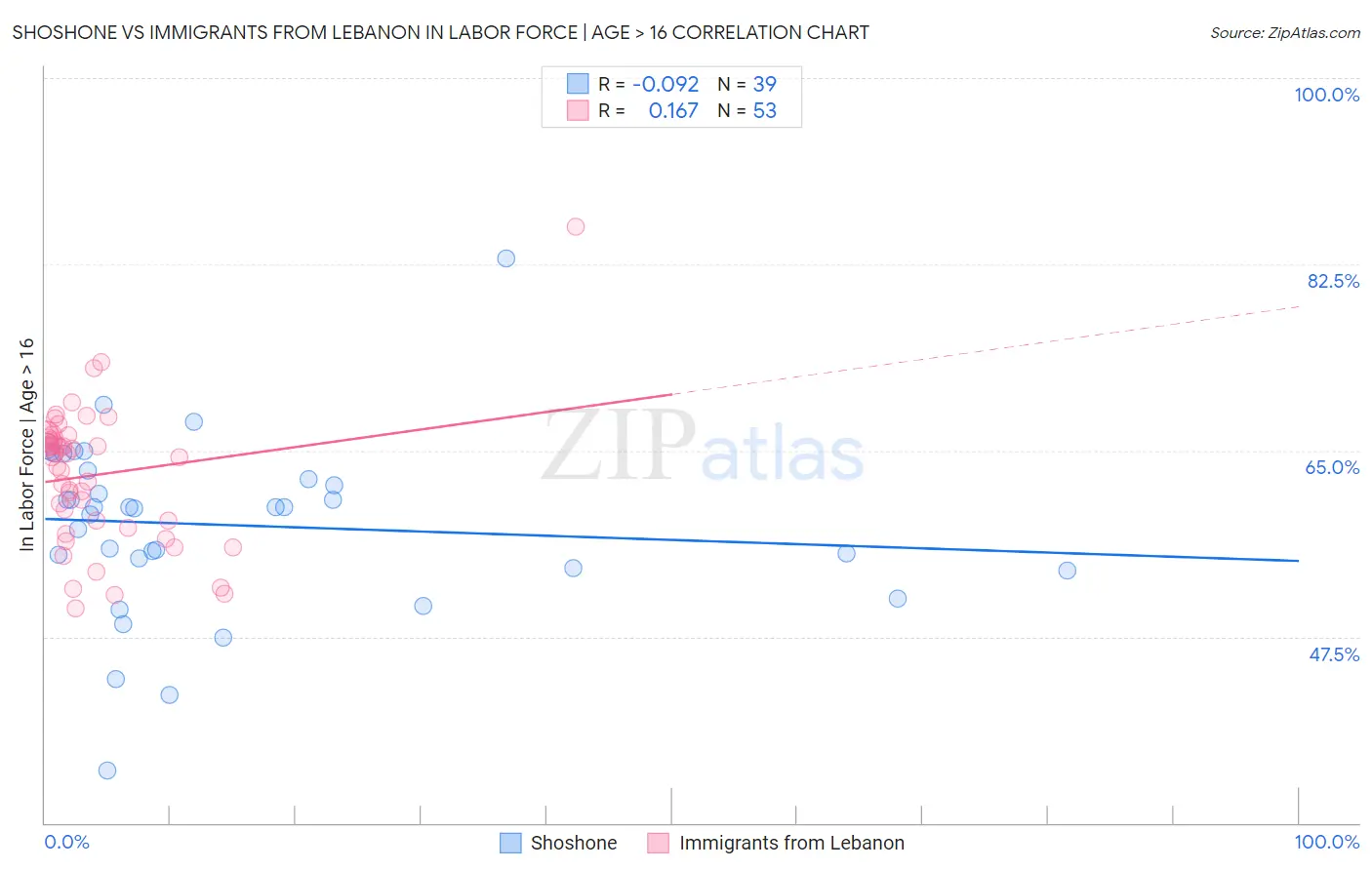 Shoshone vs Immigrants from Lebanon In Labor Force | Age > 16