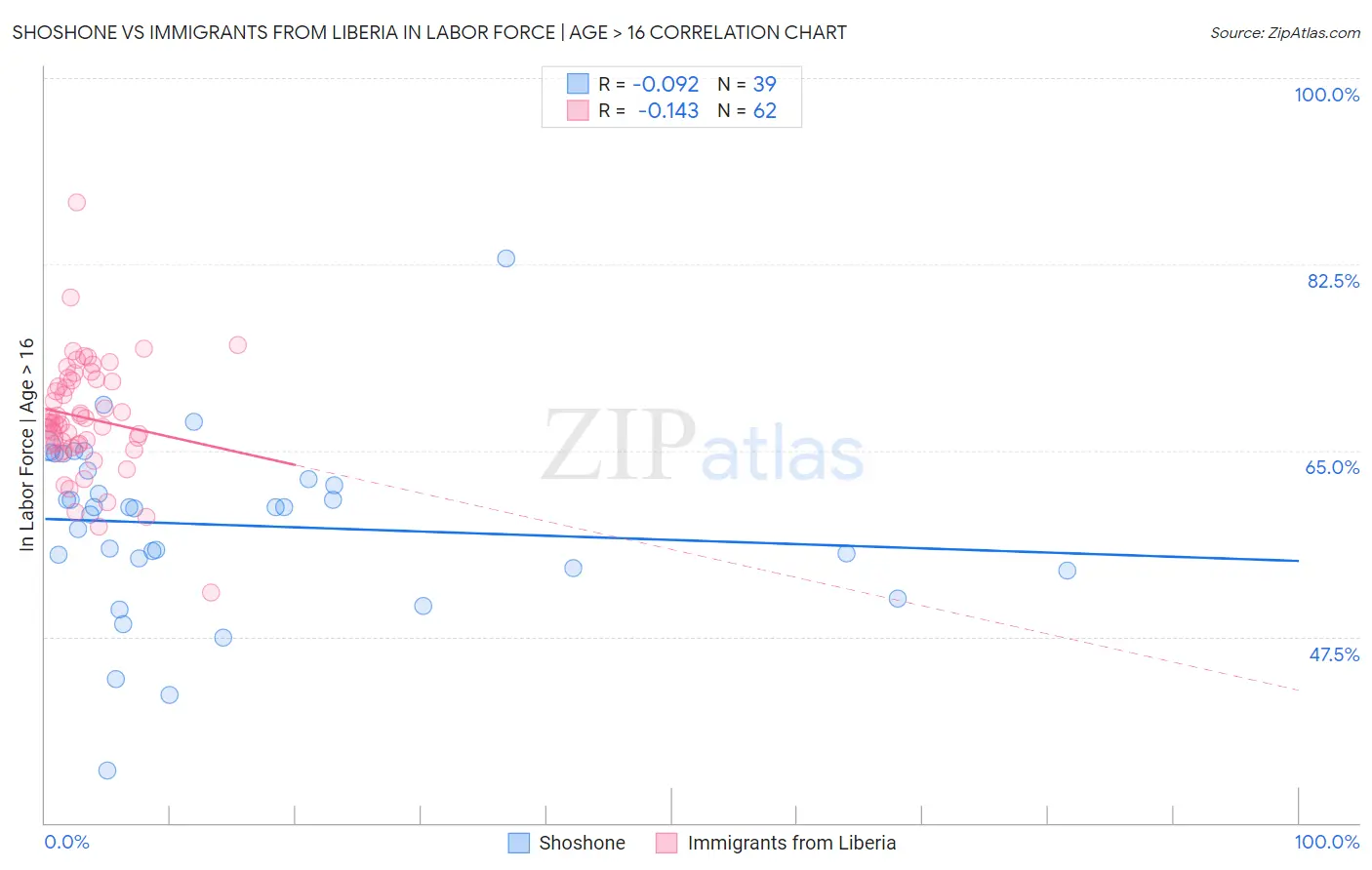 Shoshone vs Immigrants from Liberia In Labor Force | Age > 16