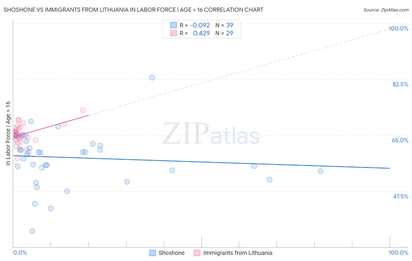 Shoshone vs Immigrants from Lithuania In Labor Force | Age > 16