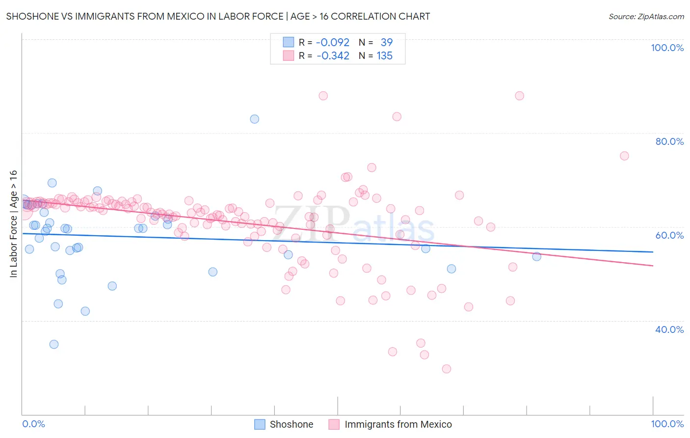 Shoshone vs Immigrants from Mexico In Labor Force | Age > 16