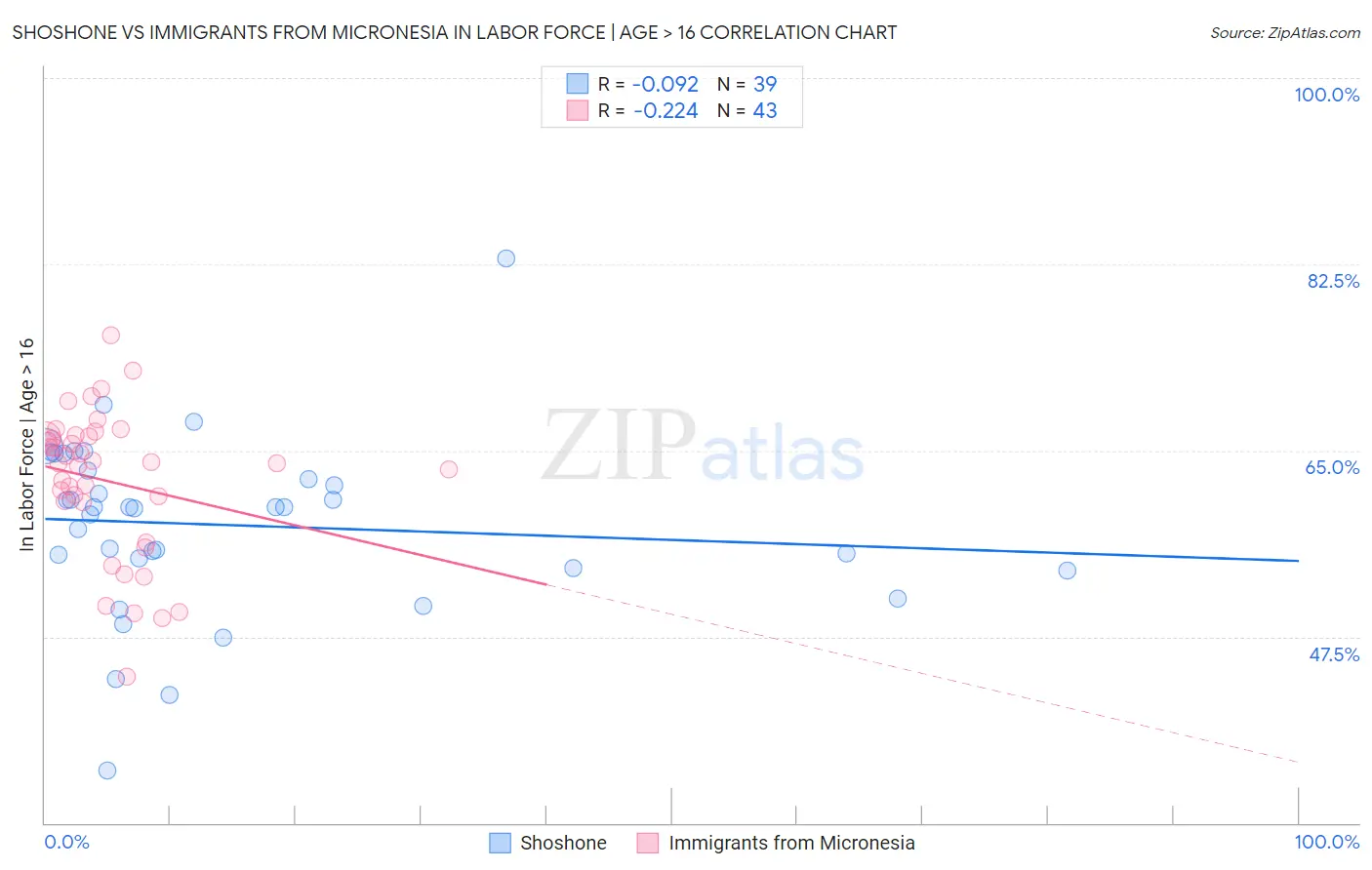 Shoshone vs Immigrants from Micronesia In Labor Force | Age > 16