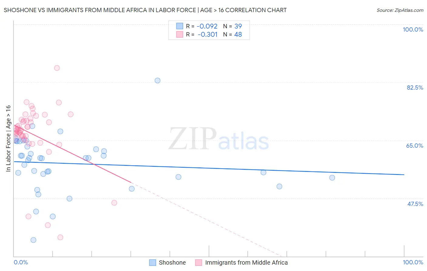 Shoshone vs Immigrants from Middle Africa In Labor Force | Age > 16