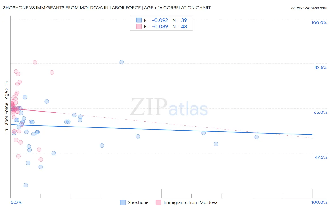 Shoshone vs Immigrants from Moldova In Labor Force | Age > 16