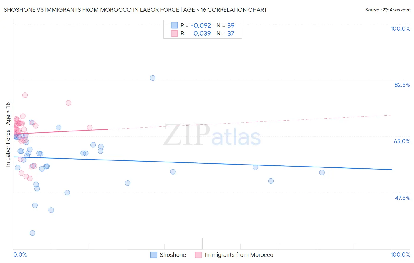 Shoshone vs Immigrants from Morocco In Labor Force | Age > 16