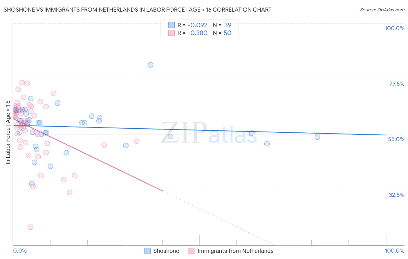 Shoshone vs Immigrants from Netherlands In Labor Force | Age > 16