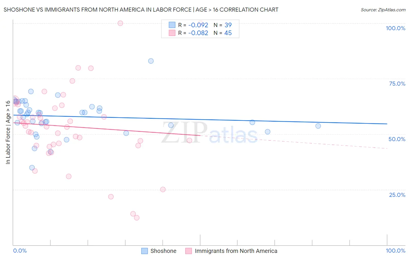 Shoshone vs Immigrants from North America In Labor Force | Age > 16
