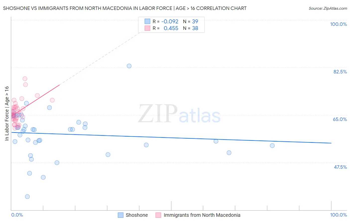 Shoshone vs Immigrants from North Macedonia In Labor Force | Age > 16