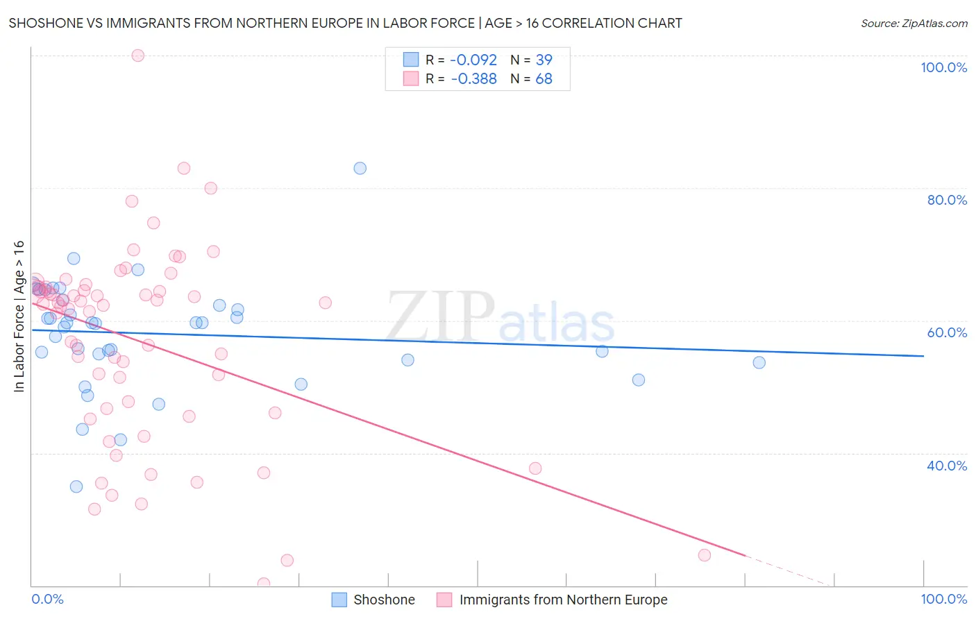 Shoshone vs Immigrants from Northern Europe In Labor Force | Age > 16