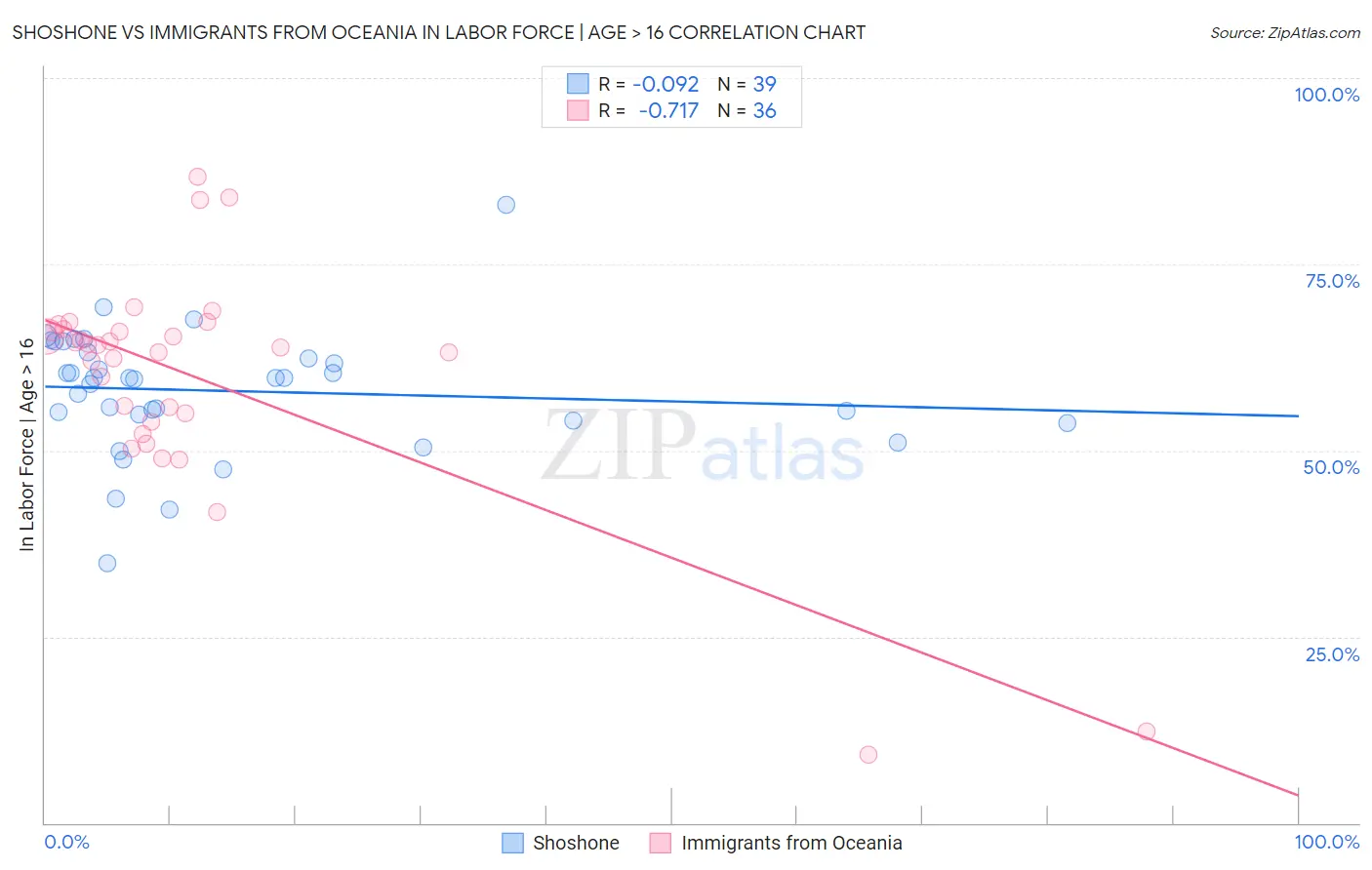 Shoshone vs Immigrants from Oceania In Labor Force | Age > 16