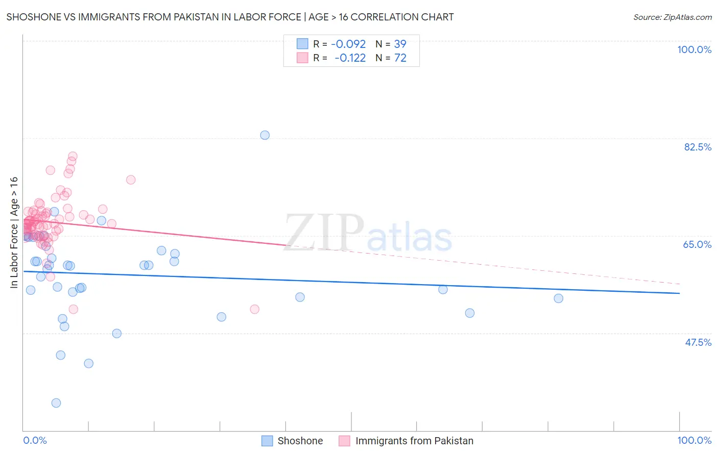 Shoshone vs Immigrants from Pakistan In Labor Force | Age > 16