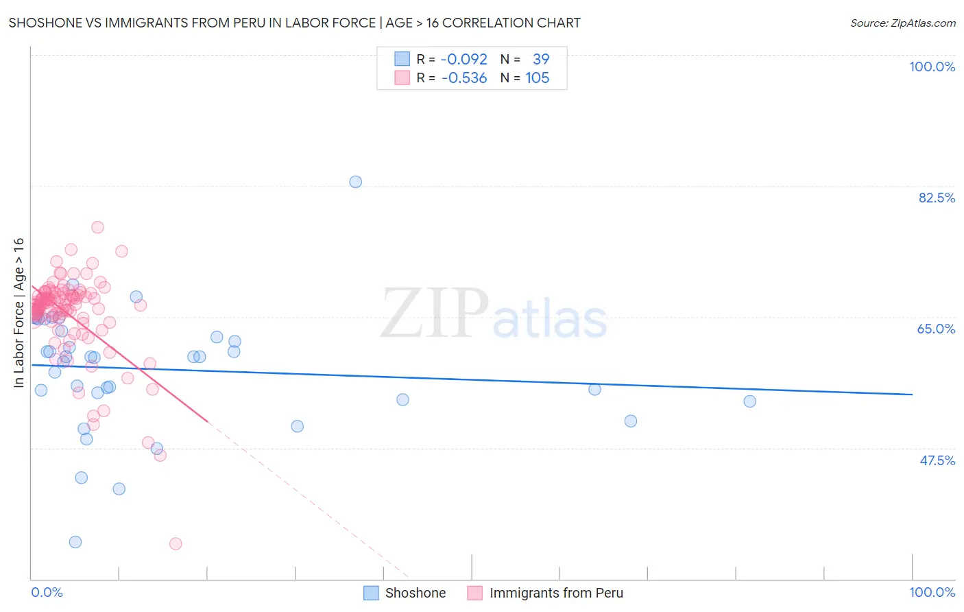 Shoshone vs Immigrants from Peru In Labor Force | Age > 16