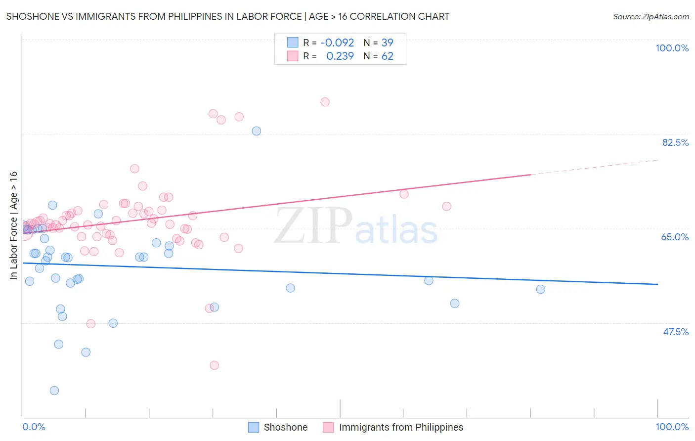 Shoshone vs Immigrants from Philippines In Labor Force | Age > 16