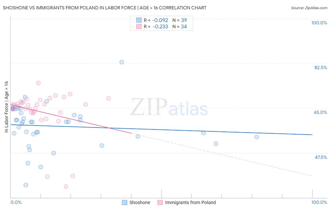 Shoshone vs Immigrants from Poland In Labor Force | Age > 16