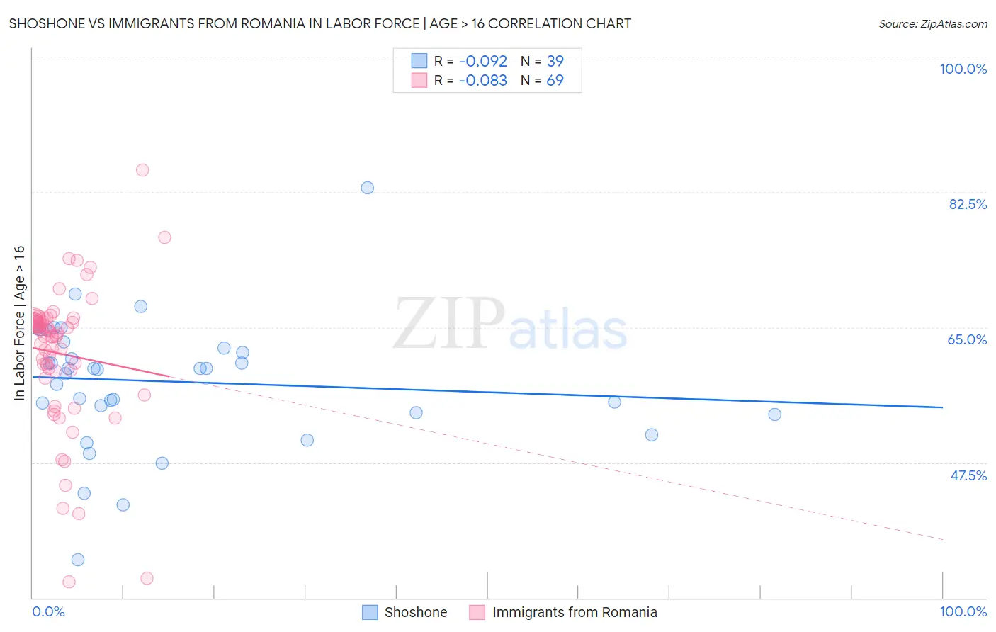 Shoshone vs Immigrants from Romania In Labor Force | Age > 16