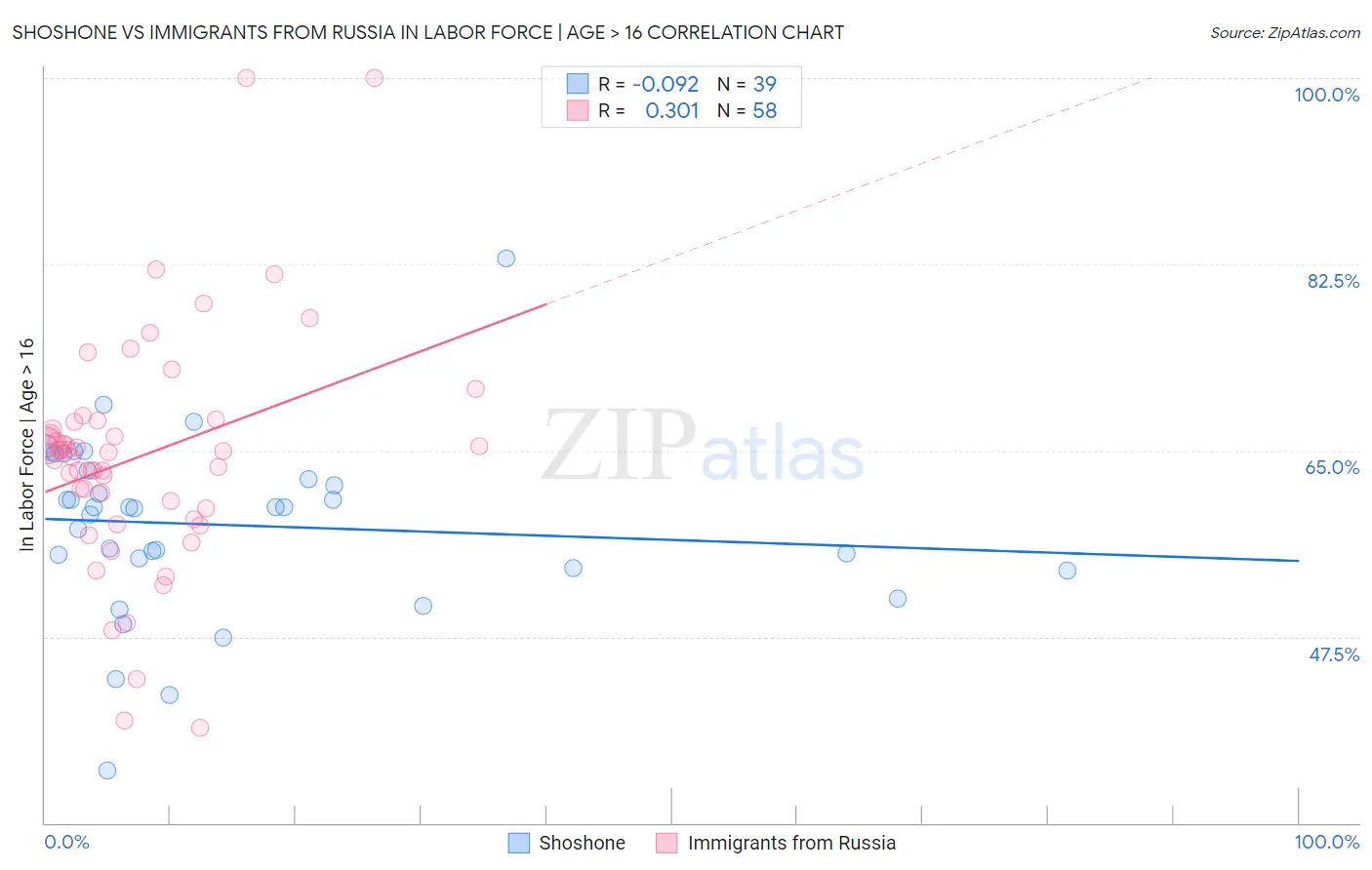 Shoshone vs Immigrants from Russia In Labor Force | Age > 16