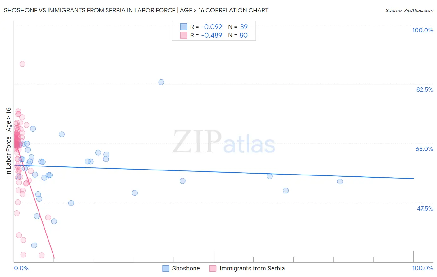 Shoshone vs Immigrants from Serbia In Labor Force | Age > 16