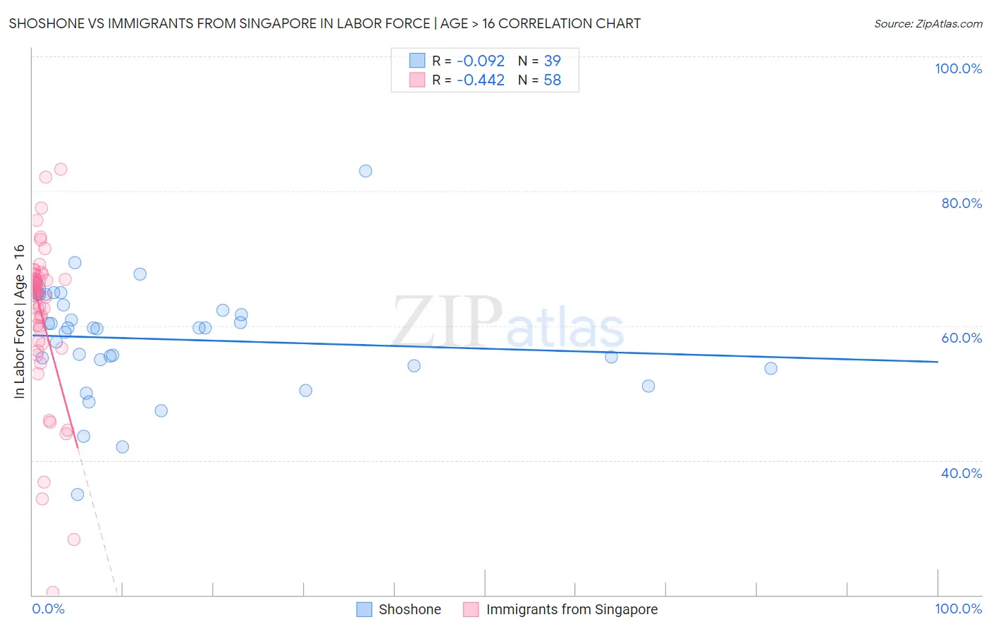 Shoshone vs Immigrants from Singapore In Labor Force | Age > 16